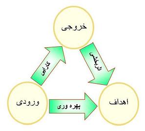 نگاهی به مفهوم بهره وری