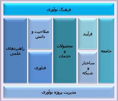 شرط های اساسی برای گسترش نوآوری در محیط کسب و کار