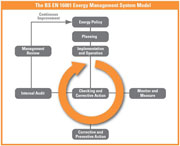 استقرار سیستم مدیریت انرژی در صنایع و فواید آن